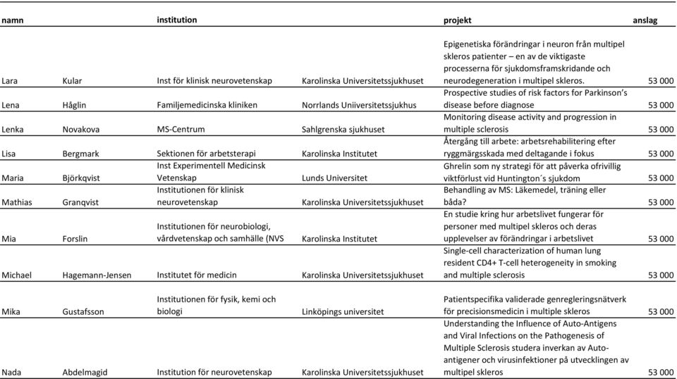 för medicin Mika Gustafsson Institutionen för fysik, kemi och biologi Linköpings universitet Nada Abdelmagid Institution för Epigenetiska förändringar i neuron från multipel skleros patienter en av