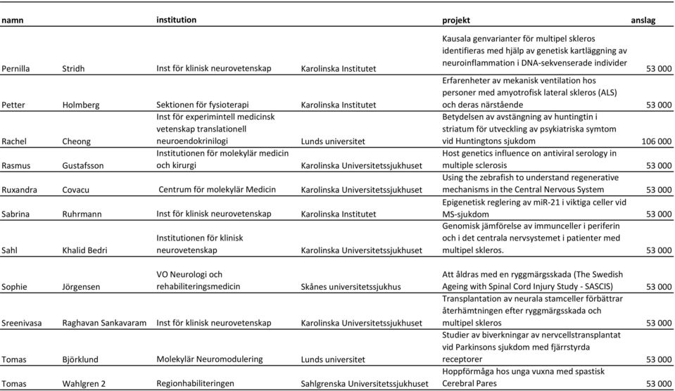 rehabiliteringsmedicin Skånes universitetssjukhus Sreenivasa Raghavan Sankavaram Inst för klinisk Tomas Björklund Molekylär Neuromodulering Lunds universitet Tomas Wahlgren 2 Regionhabiliteringen