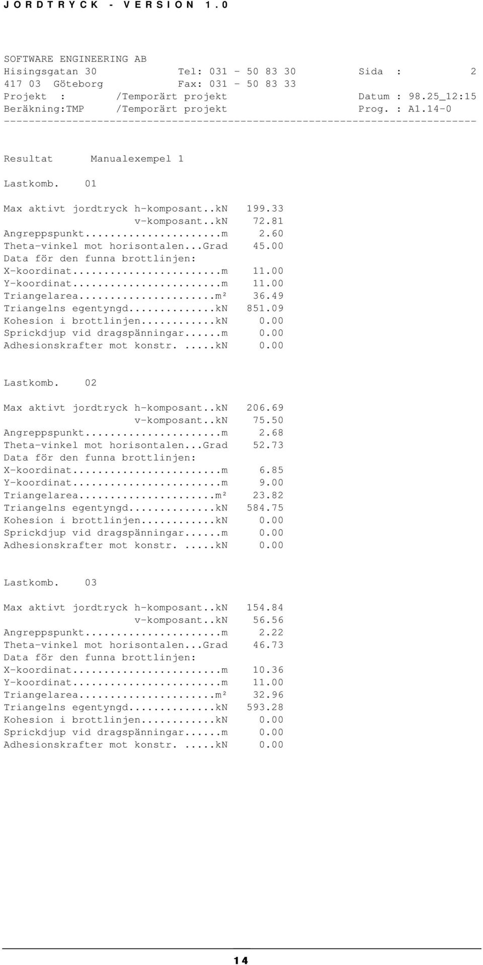 ..m 2.60 Theta-vinkel mot horisontalen...grad 45.00 Data för den funna brottlinjen: X-koordinat...m 11.00 Y-koordinat...m 11.00 Triangelarea...m² 36.49 Triangelns egentyngd...kn 851.