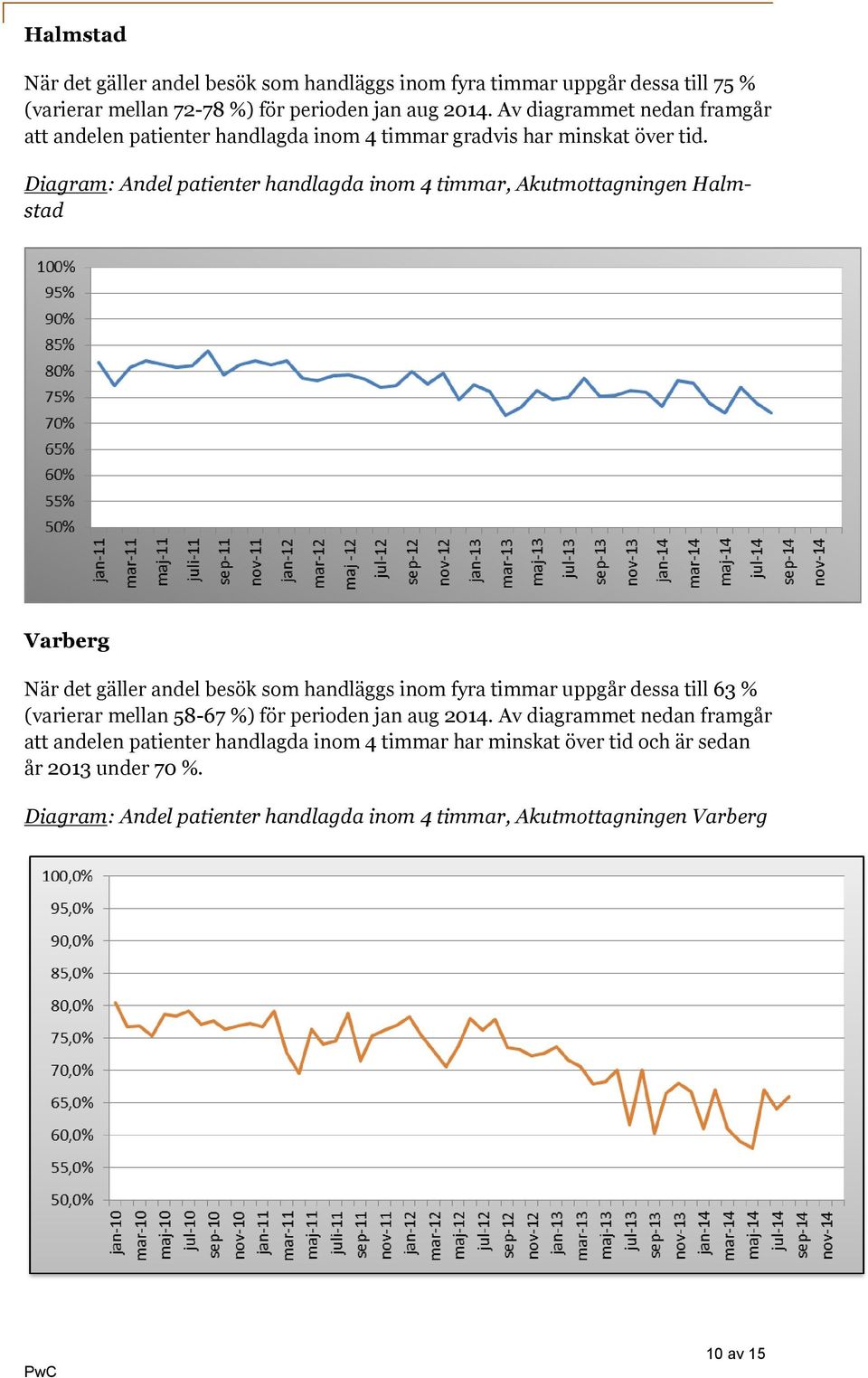 Diagram: Andel patienter handlagda inom 4 timmar, Akutmottagningen Halmstad Varberg När det gäller andel besök som handläggs inom fyra timmar uppgår dessa till 63 %