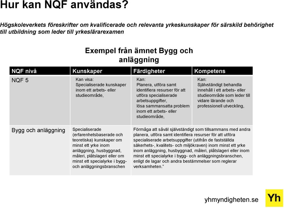 Exempel från ämnet Bygg och anläggning Kan visa: Specialiserade kunskaper inom ett arbets- eller studieområde, Kan: Planera, utföra samt identifiera resurser för att utföra specialiserade