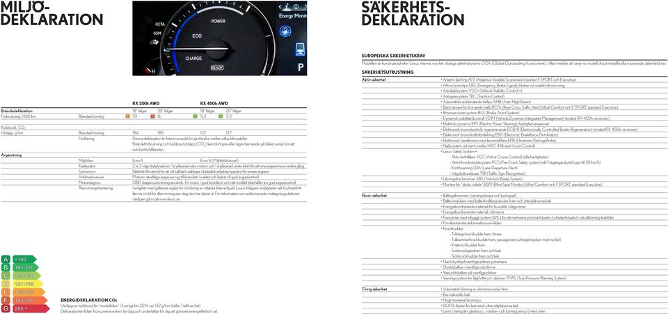 RX 200t AWD RX 450h AWD Bränsledeklaration 18 fälgar 20 fälgar 18 fälgar 20 fälgar Förbrukning, l/100 km Blandad körning 7,9 8,1 5,3 5,5 Koldioxid, CO 2 Utsläpp, g/km Blandad körning 184 189 122 127