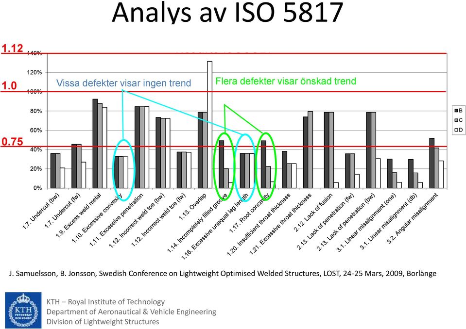 75 80% 60% 40% B C D 20% 0% J. Samuelsson, B.