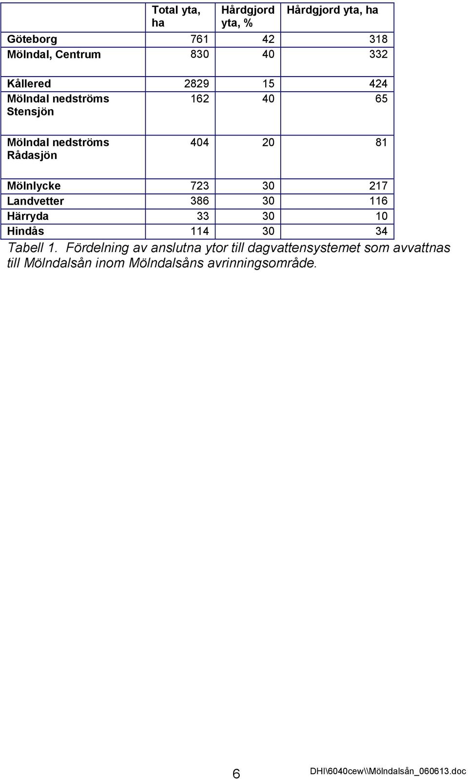 Mölnlycke 723 30 217 Landvetter 386 30 116 Härryda 33 30 10 Hindås 114 30 34 Tabell 1.