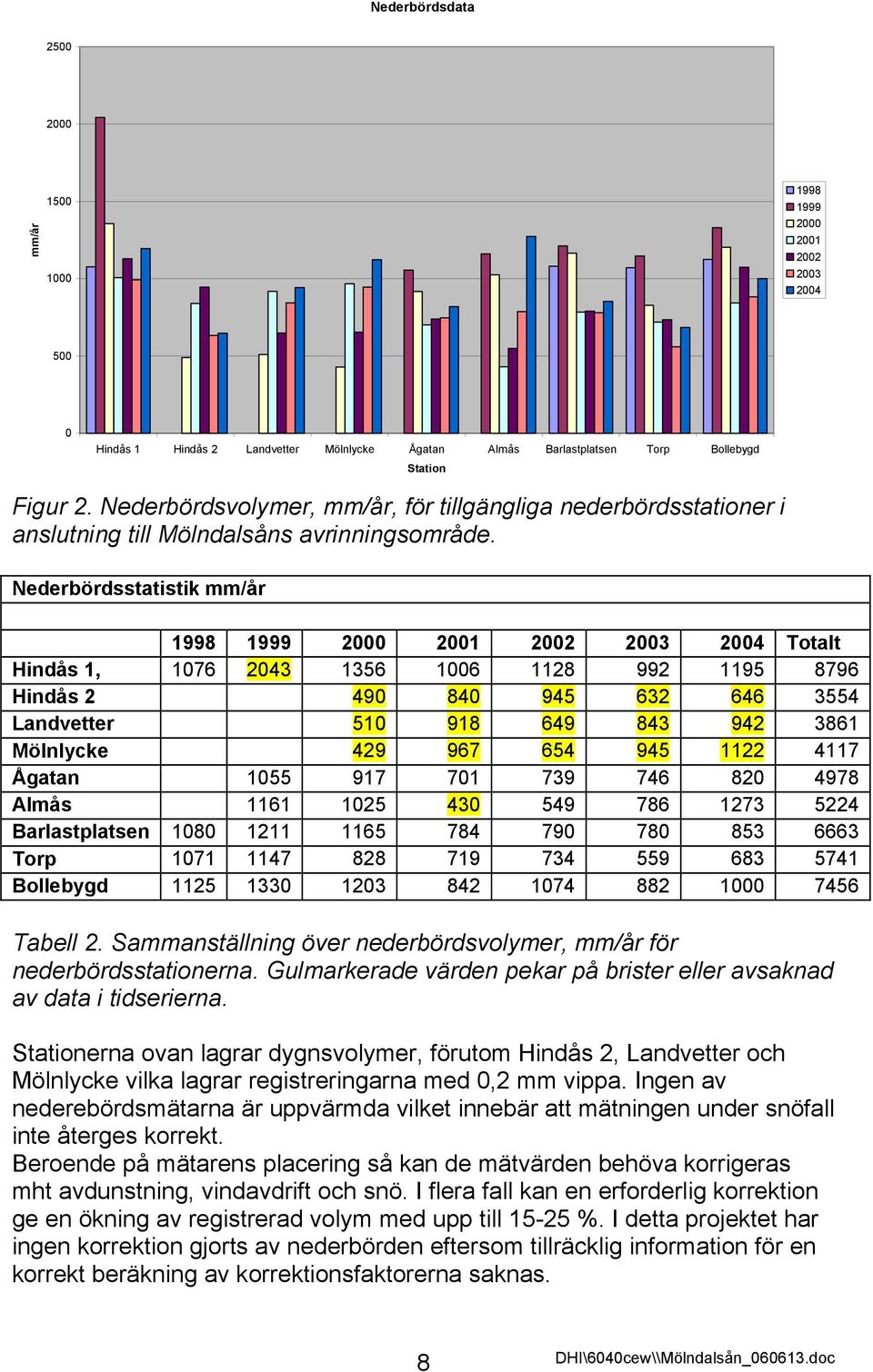 Nederbördsstatistik mm/år 1998 1999 2000 2001 2002 2003 2004 Totalt Hindås 1, 1076 2043 1356 1006 1128 992 1195 8796 Hindås 2 490 840 945 632 646 3554 Landvetter 510 918 649 843 942 3861 Mölnlycke