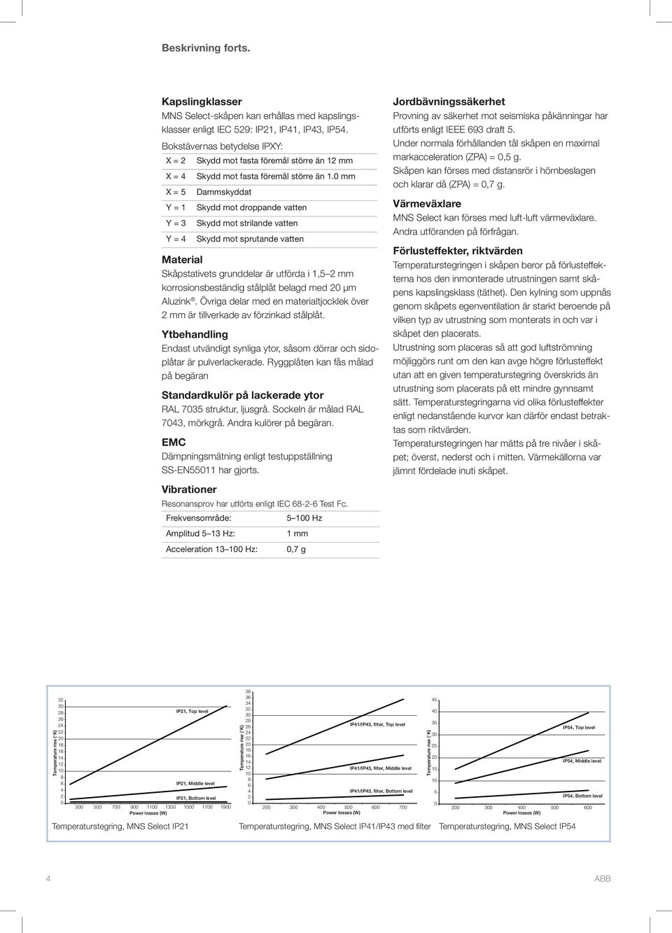 0 mm X = 5 Dammskyddat Y = 1 Skydd mot droppande vatten Y = 3 Skydd mot strilande vatten Y = 4 Skydd mot sprutande vatten Material Skåpstativets grunddelar är utförda i 1,5 2 mm korrosionsbeständig