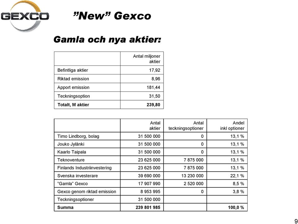 Taipala 31 500 000 0 13,1 % Teknoventure 23 625 000 7 875 000 13,1 % Finlands Industriinvestering 23 625 000 7 875 000 13,1 % Svenska investerare 39 690