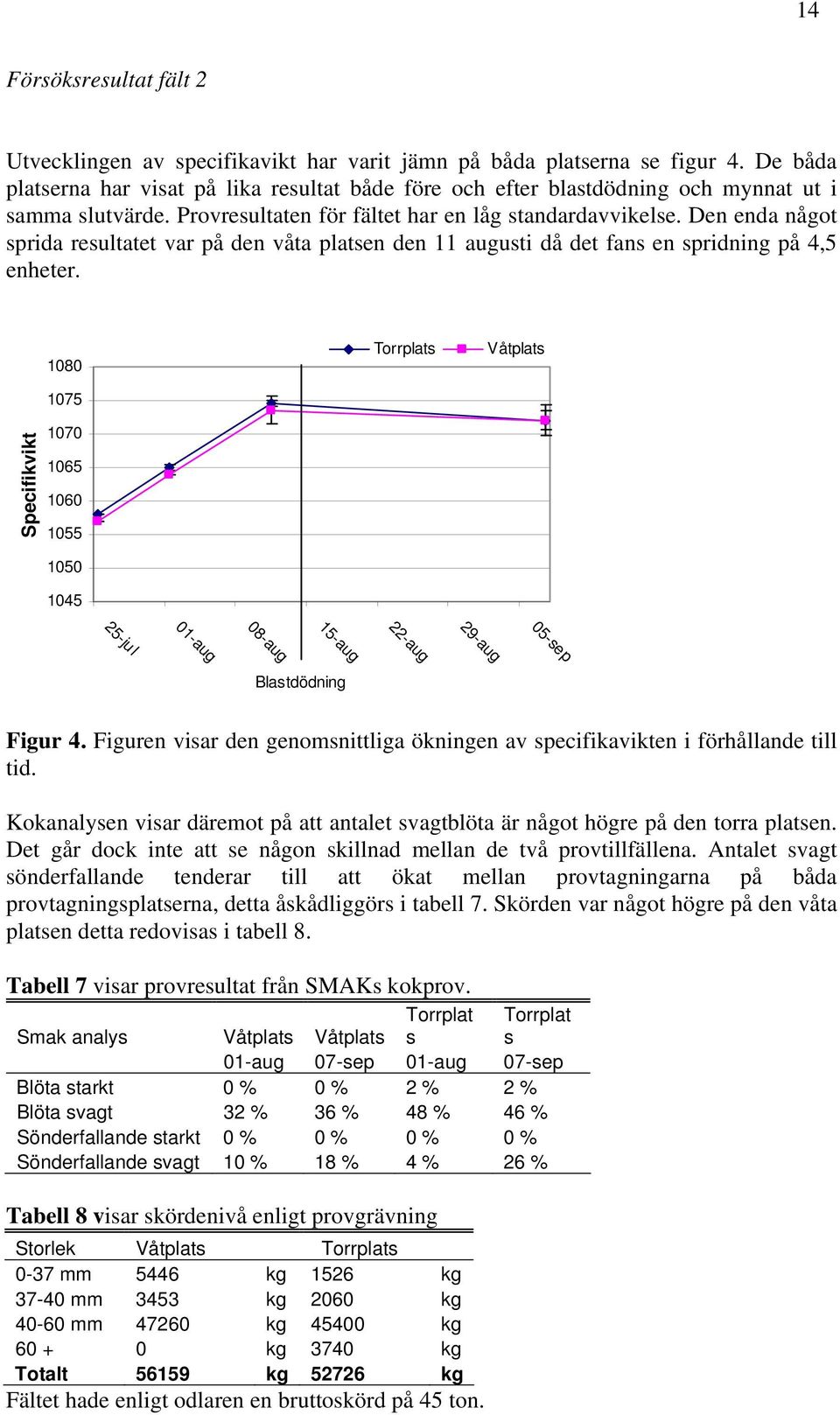 Den enda något sprida resultatet var på den våta platsen den 11 augusti då det fans en spridning på 4,5 enheter.