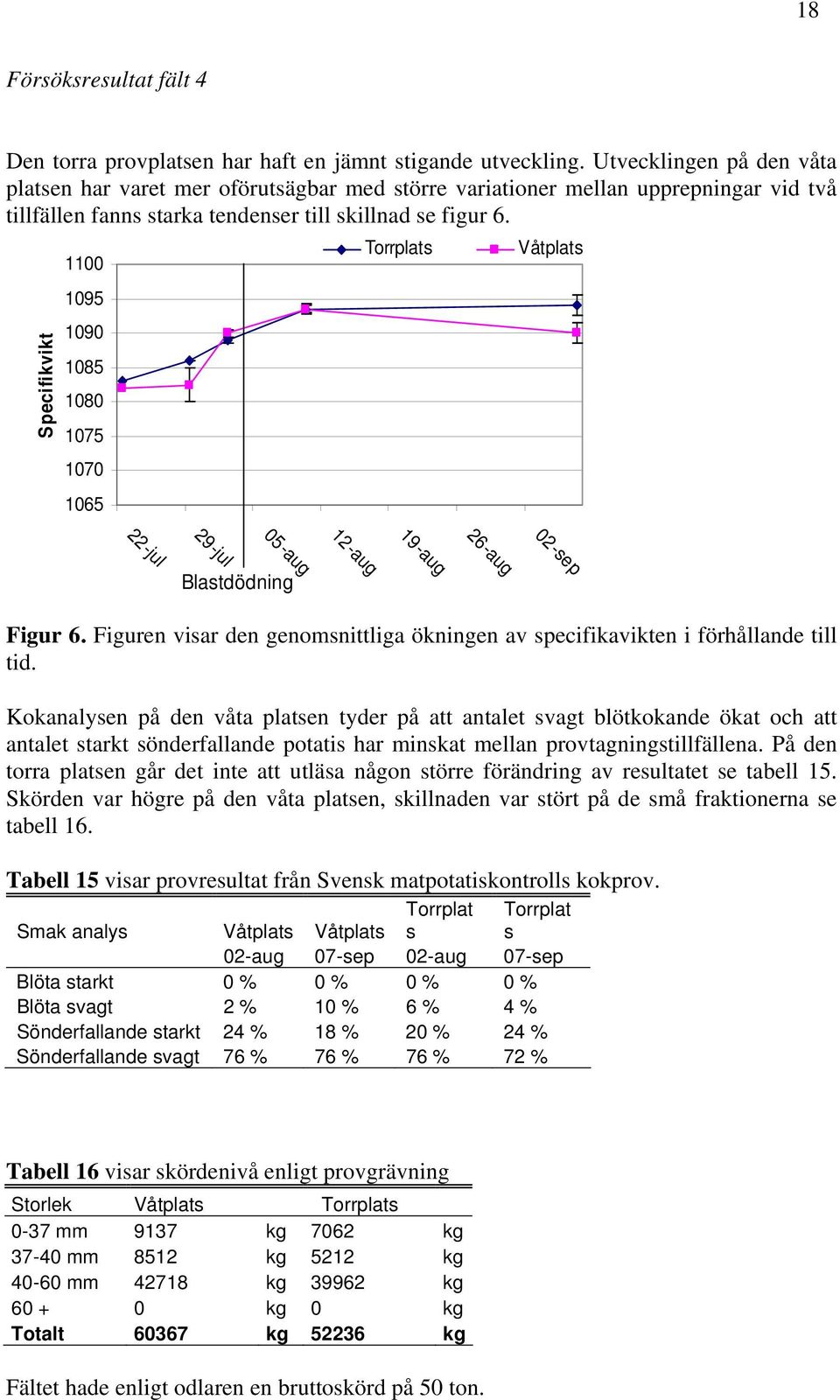 Specifikvikt 1100 1095 1090 1085 1080 1075 1070 1065 Torrplats Våtplats 22-jul 29-jul 05-aug Blastdödning 19-aug 12-aug 02-sep 26-aug Figur 6.