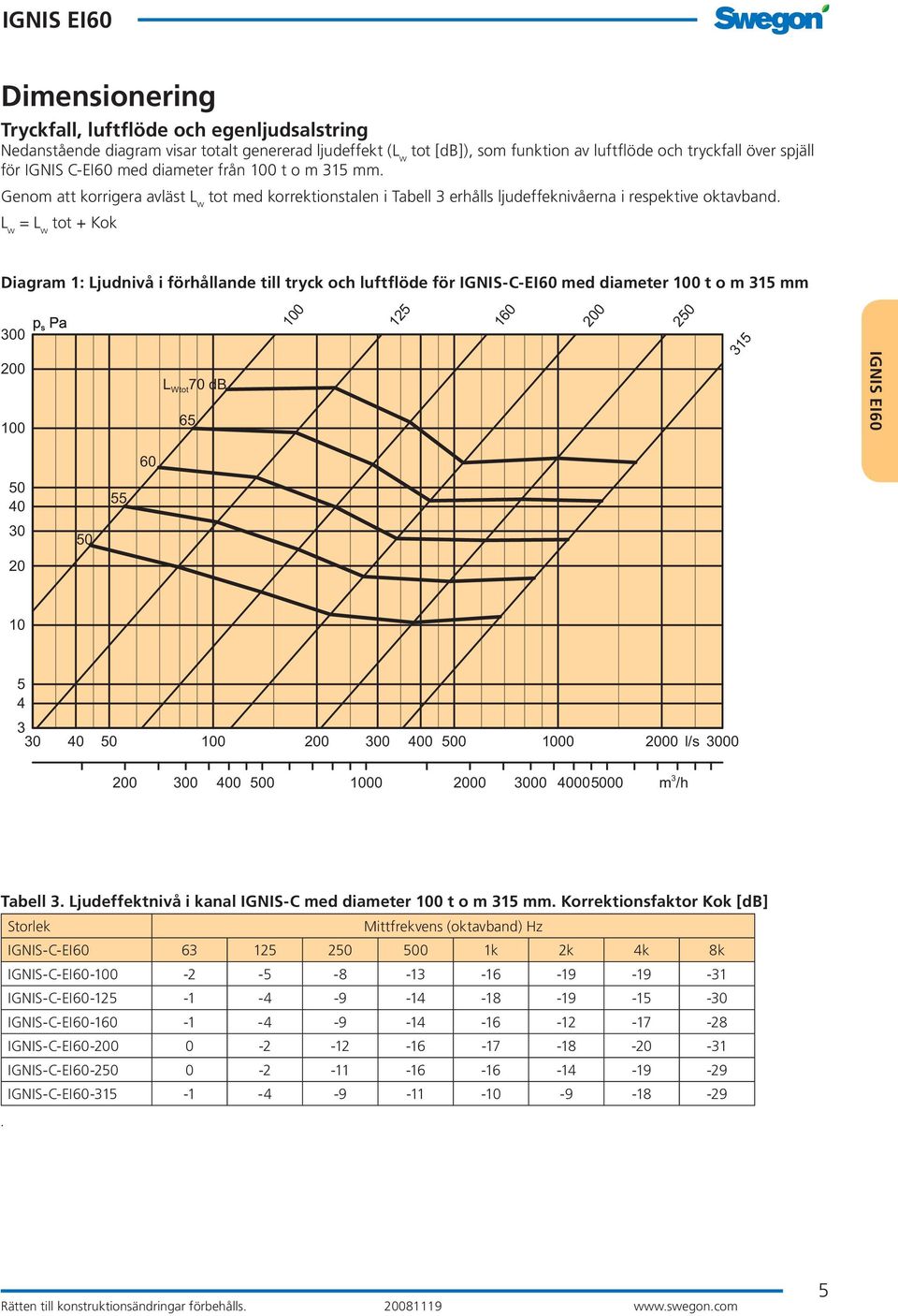 L w = L w tot + Kok Diagram 1: Ljudnivå i förhållande till tryck och luftflöde för IGNIS-C-EI60 med diameter 100 t o m 315 mm 300 200 100 p s Pa L Wtot 70 db 65 1 0 0 1 2 5 1 6 0 2 0 0 2 5 0 3 1 5 60