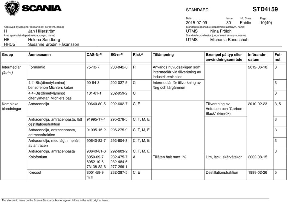 4,4'-Bis(dimetylamino) difenylmetan Michlers bas 2012-06-18 90-94-8 202-027-5 C Intermediär för tillverkning av färg och färgämnen 101-61-1 202-959-2 C Antracenolja 90640-80-5 292-602-7 C, E