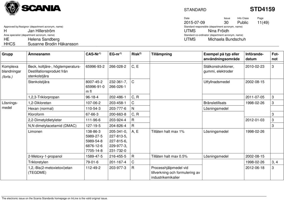 gummi, elektroder 22-61-7, 266-026-1 2010-02-2 C Utfyllnadsmedel 2002-08-15 1,2,-Triklorpropan 96-18-4 202-486-1 C, R 2011-07-05 1,2-Dikloretan 107-06-2 20-458-1 C Bränsletillsats 1998-02-26 Hexan