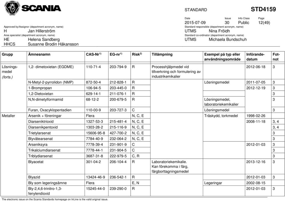 2011-07-05 1-Brompropan 106-94-5 20-445-0 R 2012-12-19 1,2-Dietoxietan 629-14-1 211-076-1 R N,N-dimetylformamid 68-12-2 200-679-5 R Lösningsmedel, laboratoriekemikalier Furan, Oxacyklopentadien