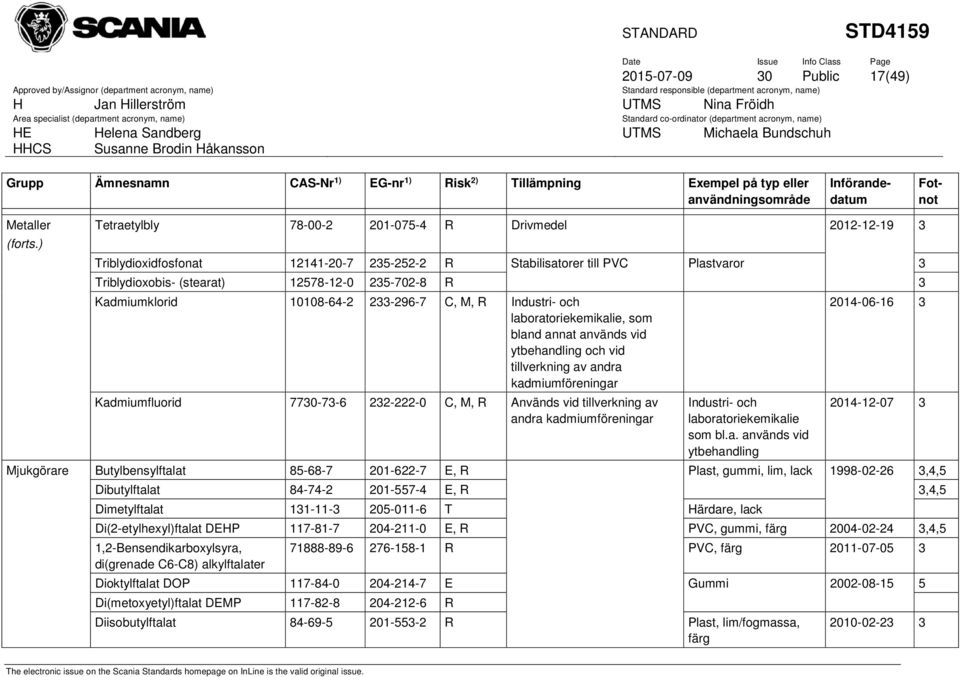 laboratoriekemikalie, som bland annat används vid ytbehandling och vid tillverkning av andra kadmiumföreningar Kadmiumfluorid 77-7-6 22-222-0 C, M, R Används vid tillverkning av Industri- och
