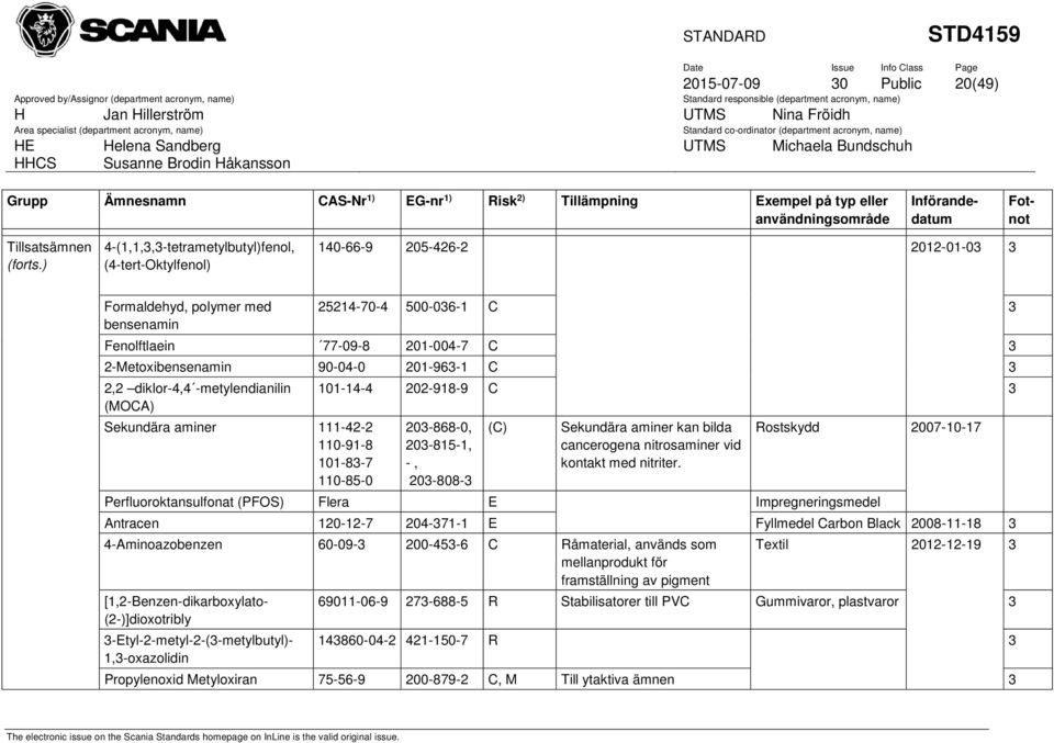 90-04-0 201-96-1 C 2,2 diklor-4,4 -metylendianilin (MOCA) 101-14-4 202-918-9 C Sekundära aminer 111-42-2 110-91-8 101-8-7 110-85-0 20-868-0, 20-815-1, -, 20-808- (C) Sekundära aminer kan bilda