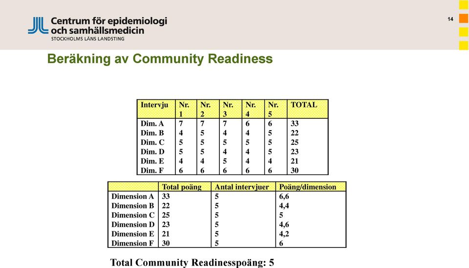 F 6 6 6 6 6 30 Total poäng Antal intervjuer Poäng/dimension Dimension A 33 5 6,6 Dimension B 22 5
