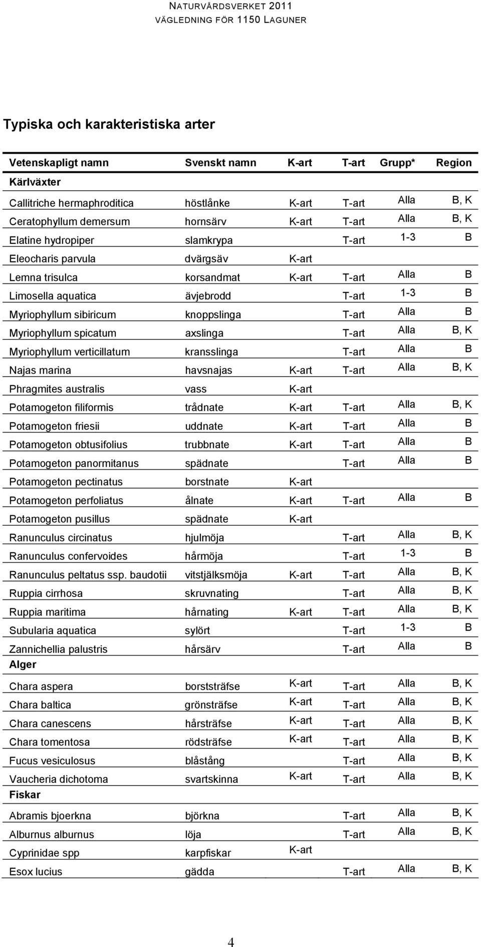 sibiricum knoppslinga T-art Alla B Myriophyllum spicatum axslinga T-art Alla B, K Myriophyllum verticillatum kransslinga T-art Alla B Najas marina havsnajas K-art T-art Alla B, K Phragmites australis