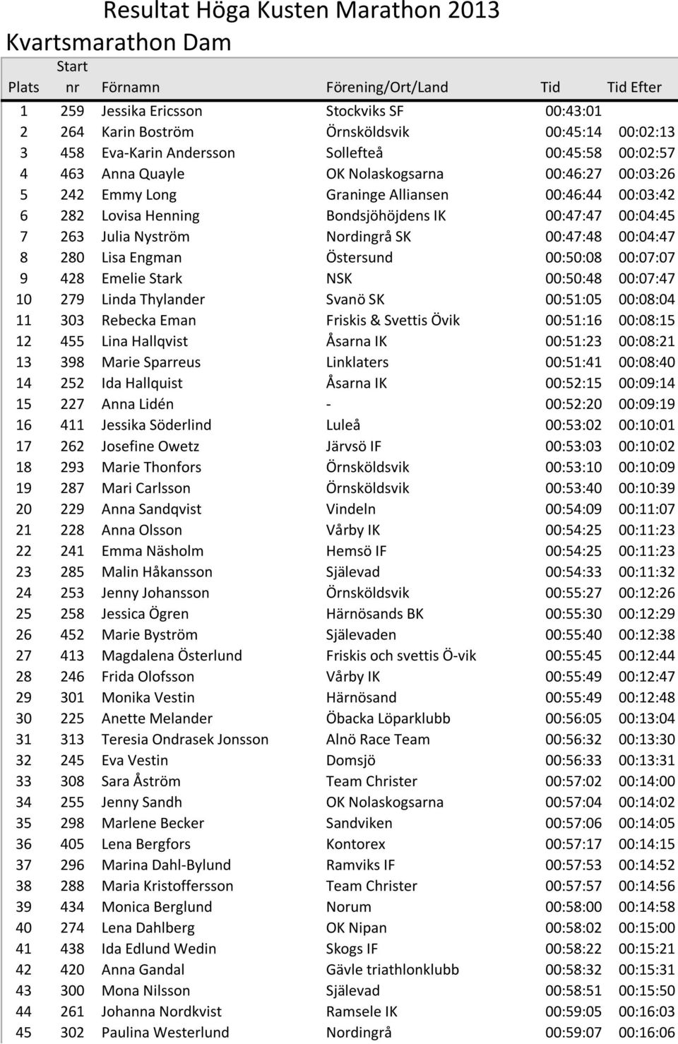 Nordingrå SK 00:47:48 00:04:47 8 280 Lisa Engman Östersund 00:50:08 00:07:07 9 428 Emelie Stark NSK 00:50:48 00:07:47 10 279 Linda Thylander Svanö SK 00:51:05 00:08:04 11 303 Rebecka Eman Friskis &