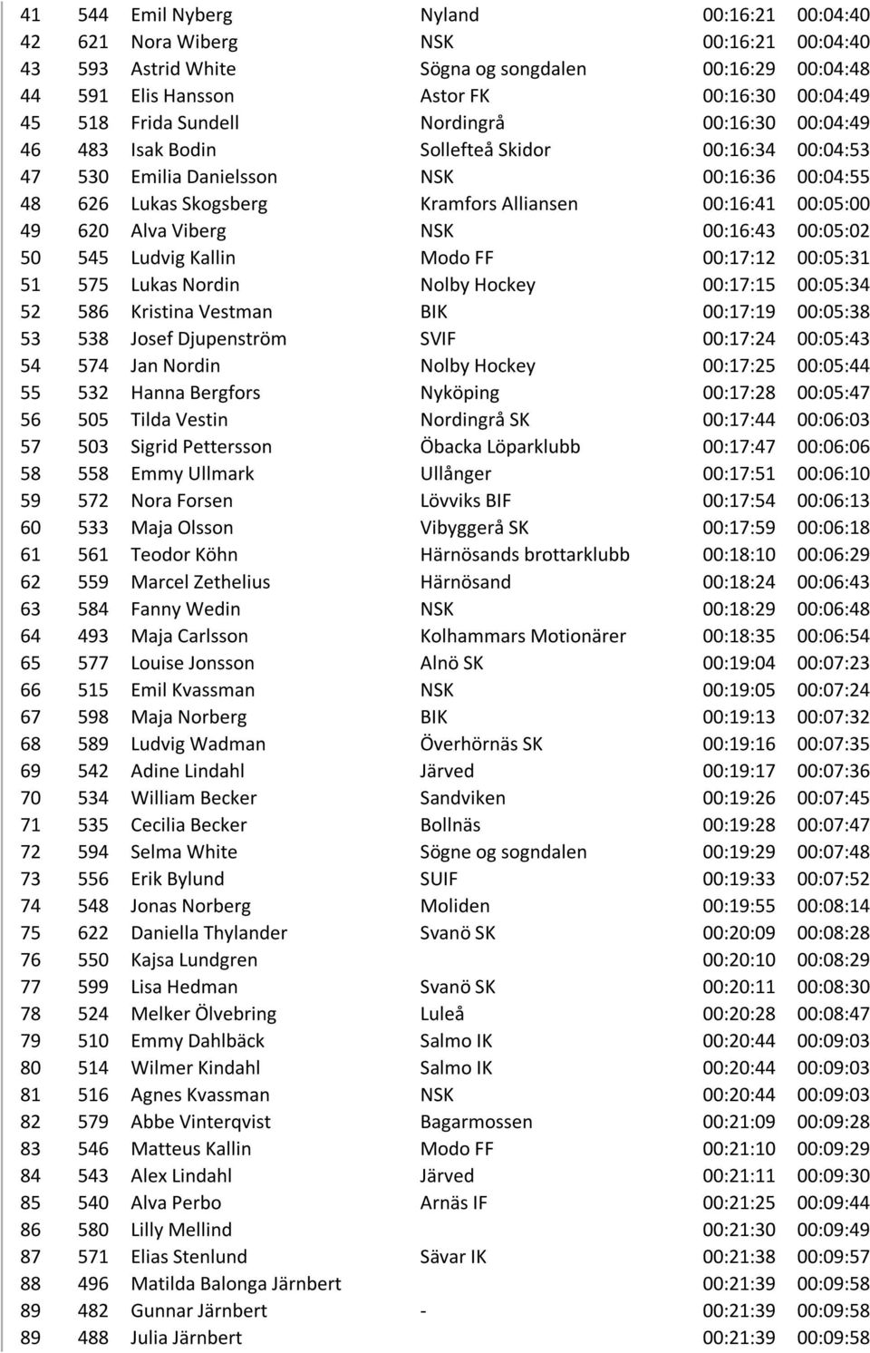 00:05:00 49 620 Alva Viberg NSK 00:16:43 00:05:02 50 545 Ludvig Kallin Modo FF 00:17:12 00:05:31 51 575 Lukas Nordin Nolby Hockey 00:17:15 00:05:34 52 586 Kristina Vestman BIK 00:17:19 00:05:38 53