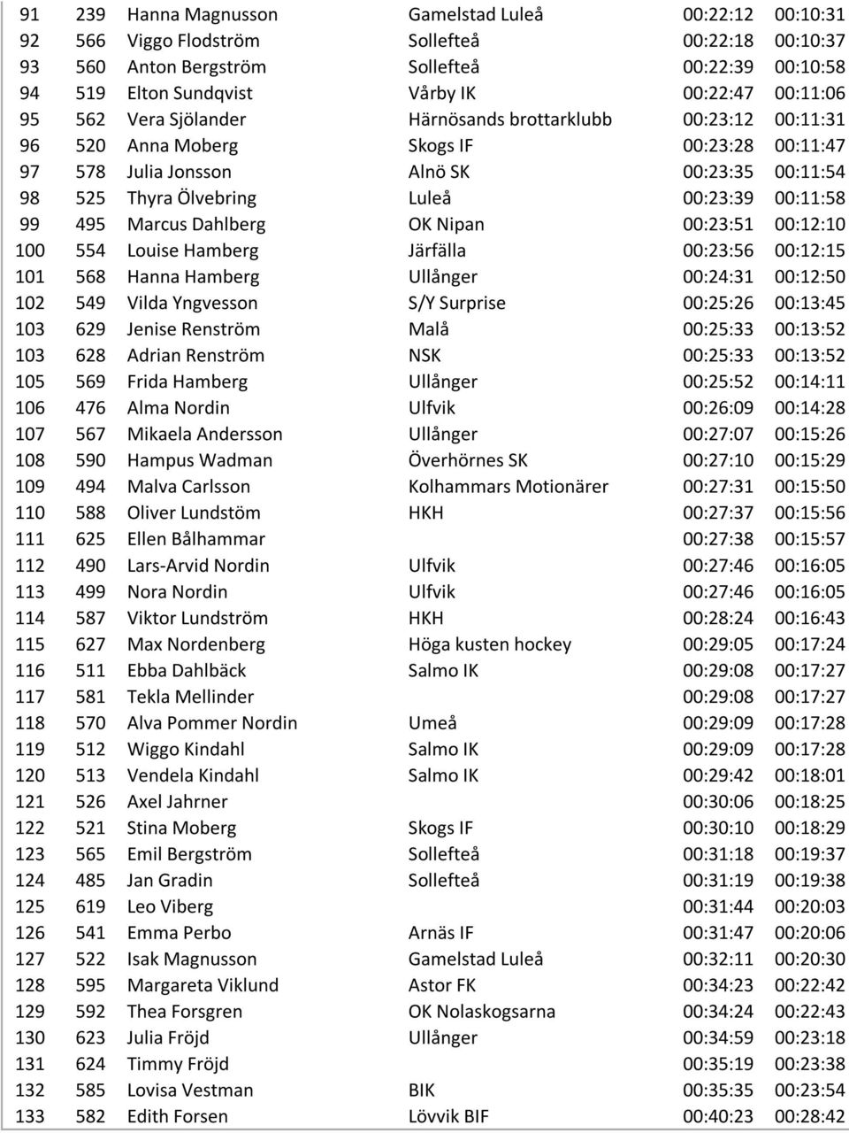 00:23:39 00:11:58 99 495 Marcus Dahlberg OK Nipan 00:23:51 00:12:10 100 554 Louise Hamberg Järfälla 00:23:56 00:12:15 101 568 Hanna Hamberg Ullånger 00:24:31 00:12:50 102 549 Vilda Yngvesson S/Y