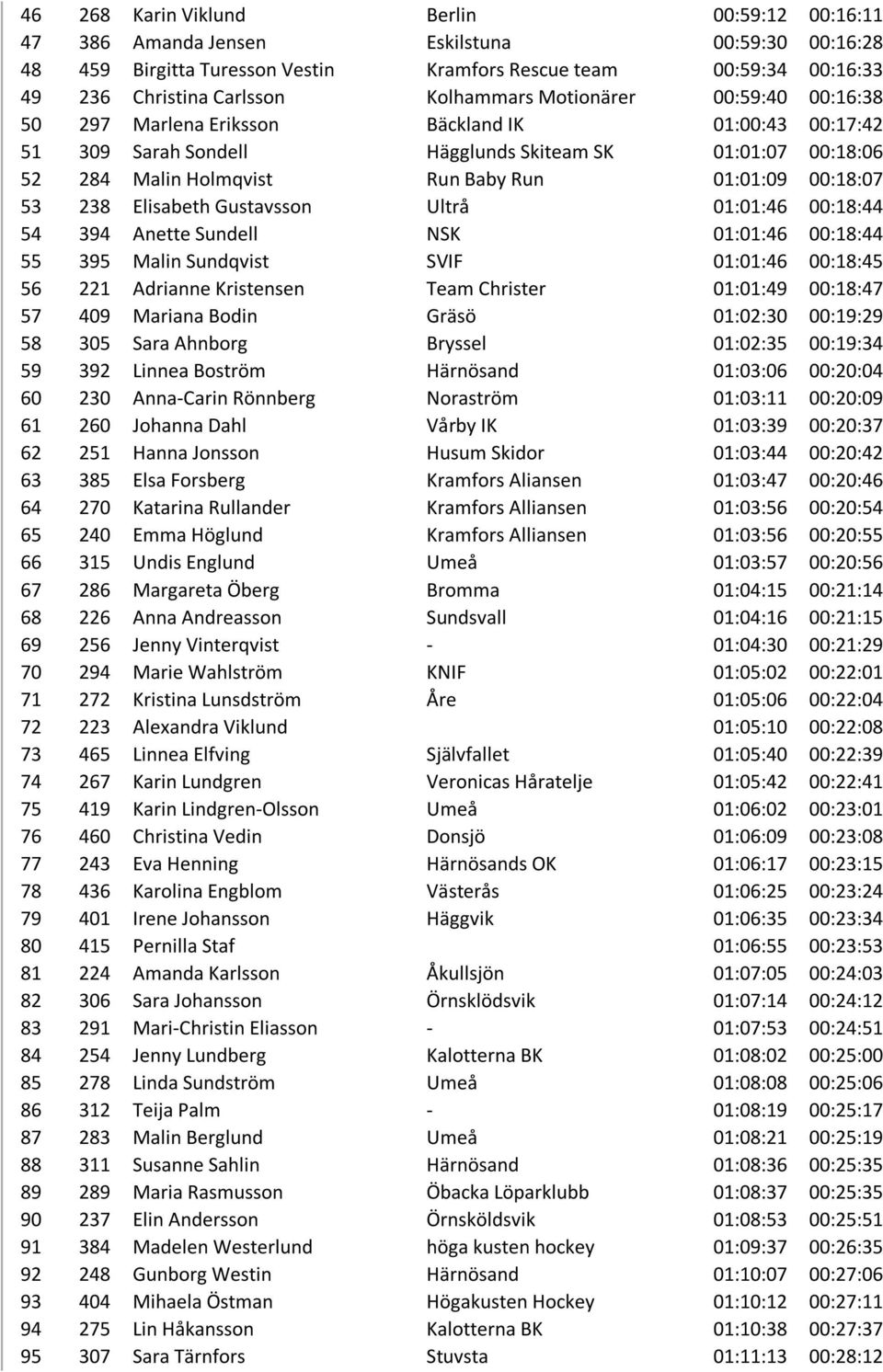 00:18:07 53 238 Elisabeth Gustavsson Ultrå 01:01:46 00:18:44 54 394 Anette Sundell NSK 01:01:46 00:18:44 55 395 Malin Sundqvist SVIF 01:01:46 00:18:45 56 221 Adrianne Kristensen Team Christer