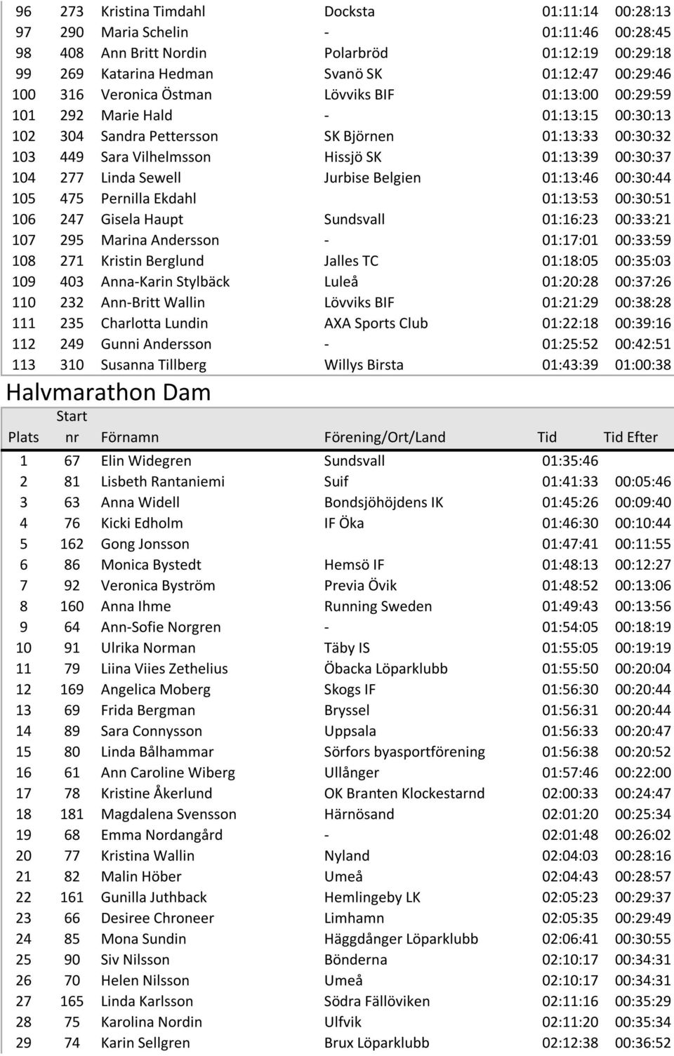 104 277 Linda Sewell Jurbise Belgien 01:13:46 00:30:44 105 475 Pernilla Ekdahl 01:13:53 00:30:51 106 247 Gisela Haupt Sundsvall 01:16:23 00:33:21 107 295 Marina Andersson - 01:17:01 00:33:59 108 271