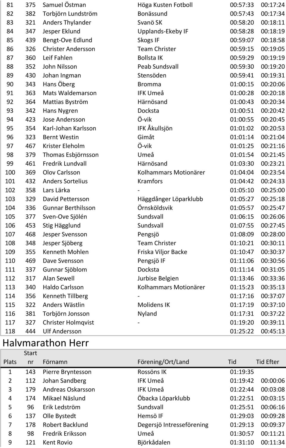 Peab Sundsvall 00:59:30 00:19:20 89 430 Johan Ingman Stensöden 00:59:41 00:19:31 90 343 Hans Öberg Bromma 01:00:15 00:20:06 91 363 Mats Waldemarson IFK Umeå 01:00:28 00:20:18 92 364 Mattias Byström