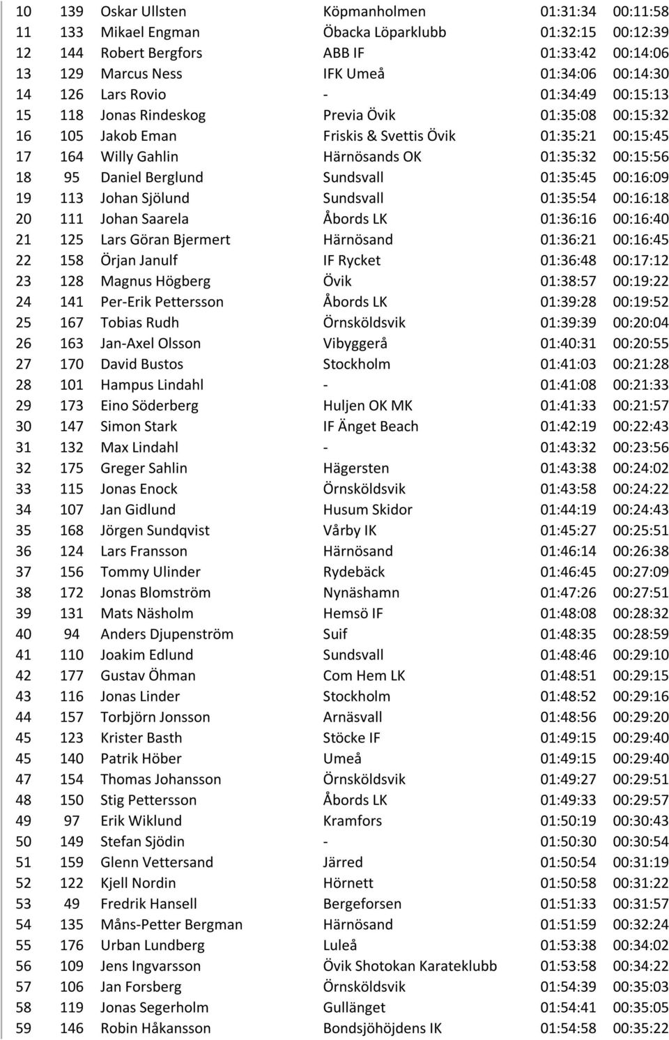 01:35:32 00:15:56 18 95 Daniel Berglund Sundsvall 01:35:45 00:16:09 19 113 Johan Sjölund Sundsvall 01:35:54 00:16:18 20 111 Johan Saarela Åbords LK 01:36:16 00:16:40 21 125 Lars Göran Bjermert