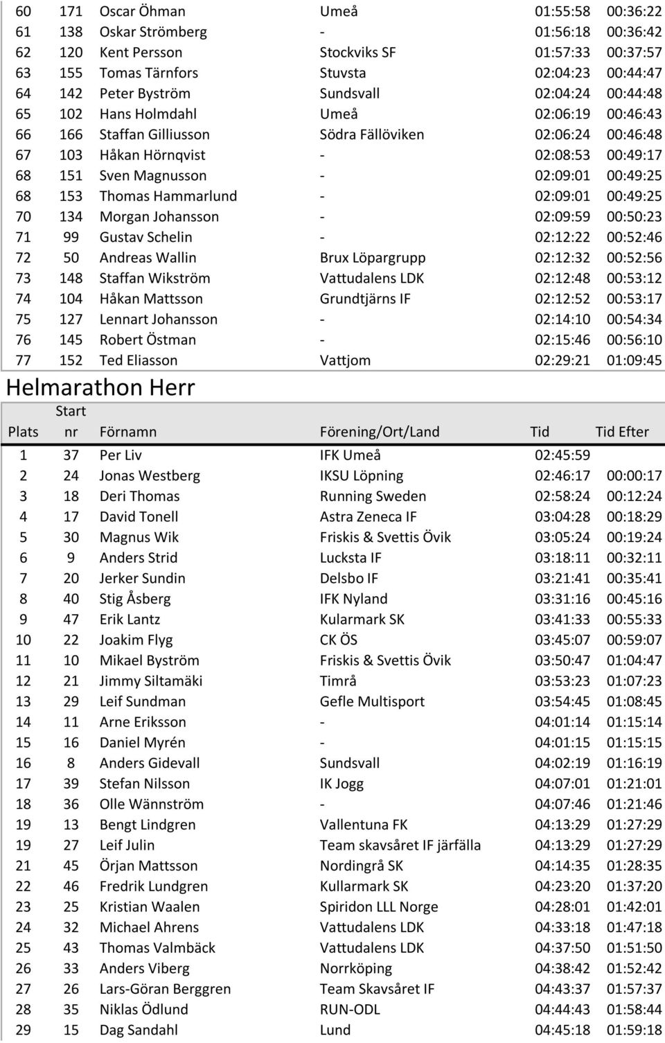 Magnusson - 02:09:01 00:49:25 68 153 Thomas Hammarlund - 02:09:01 00:49:25 70 134 Morgan Johansson - 02:09:59 00:50:23 71 99 Gustav Schelin - 02:12:22 00:52:46 72 50 Andreas Wallin Brux Löpargrupp
