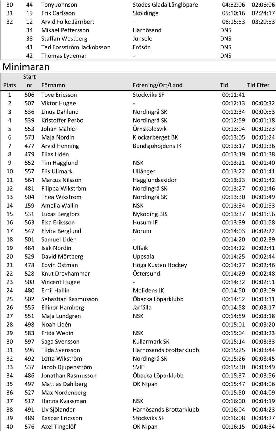 Dahlund Nordingrå SK 00:12:34 00:00:53 4 539 Kristoffer Perbo Nordingrå SK 00:12:59 00:01:18 5 553 Johan Mähler Örnsköldsvik 00:13:04 00:01:23 6 573 Maja Nordin Klockarberget BK 00:13:05 00:01:24 7