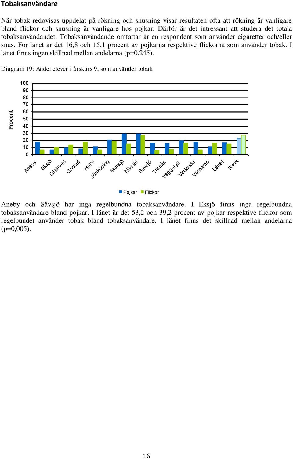 För länet är det 16,8 och 15,1 procent av pojkarna respektive flickorna som använder tobak. I länet finns ingen skillnad mellan andelarna (p=,245).