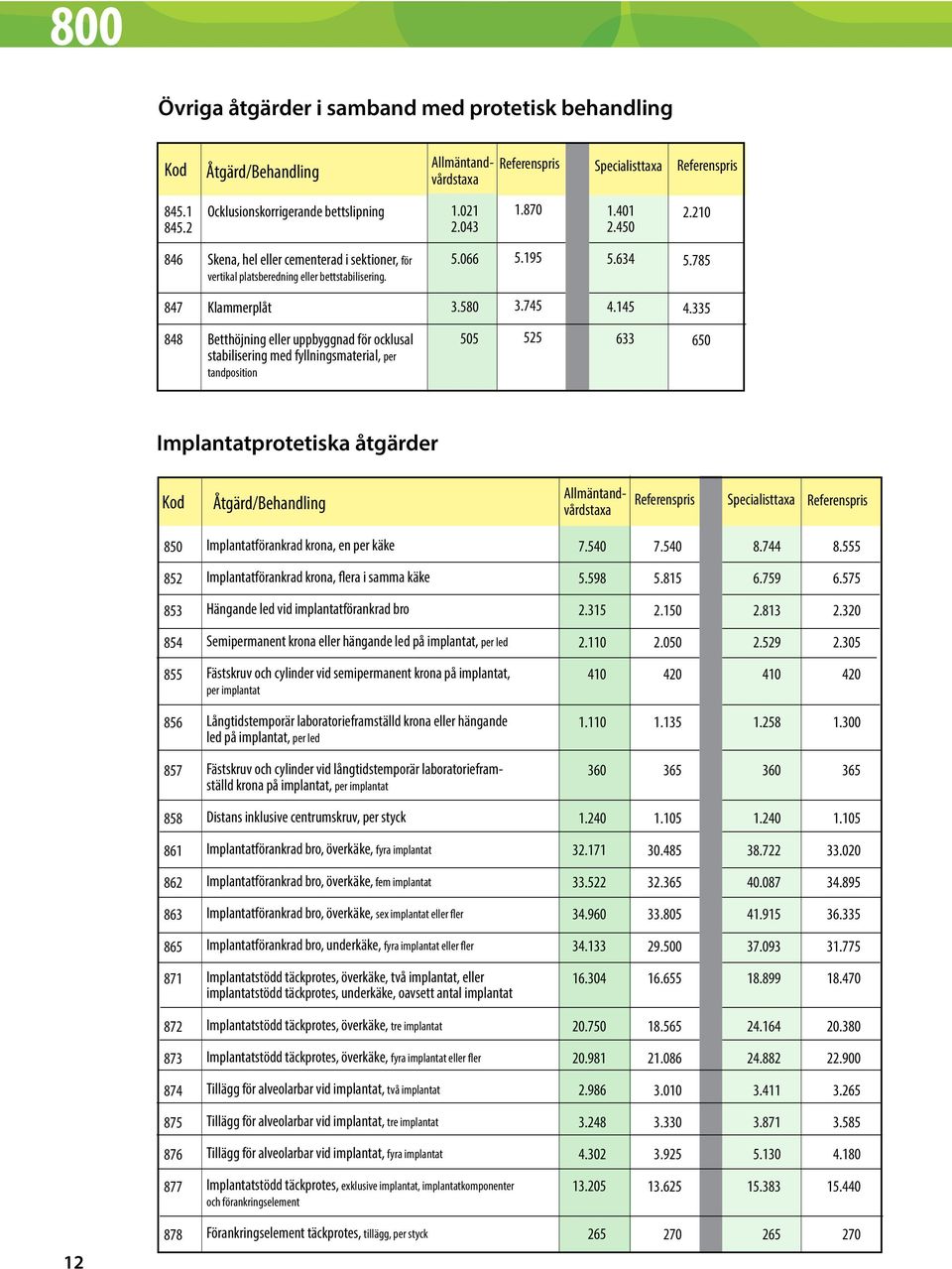 335 848 Betthöjning eller uppbyggnad för ocklusal stabilisering med fyllningsmaterial, per tandposition 505 525 633 650 Implantatprotetiska åtgärder 850 Implantatförankrad krona, en per käke 7.540 7.