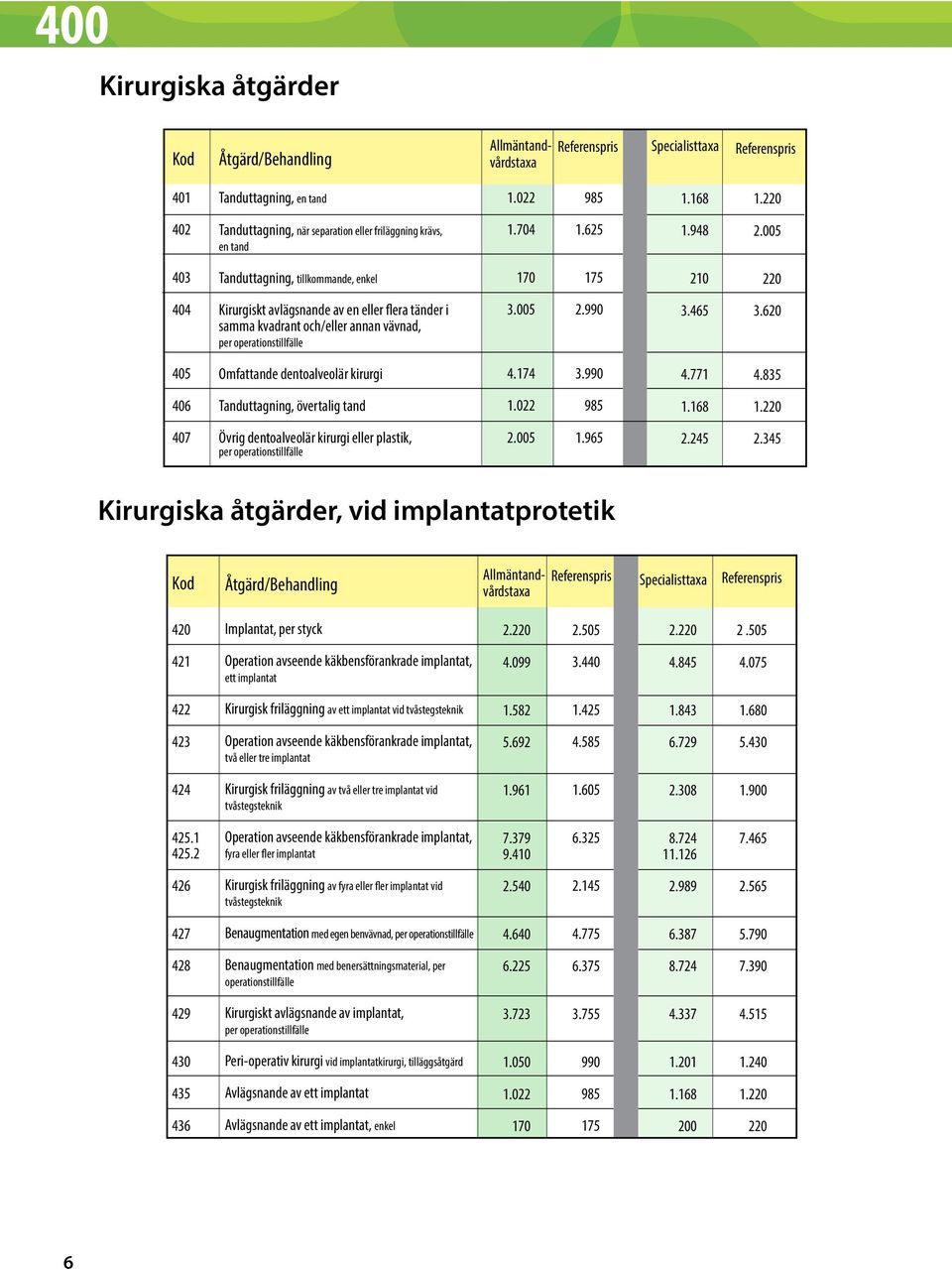 620 405 Omfattande dentoalveolär kirurgi 4.174 3.990 4.771 4.835 406 Tanduttagning, övertalig tand 1.022 985 1.168 1.220 407 Övrig dentoalveolär kirurgi eller plastik, per operationstillfälle 2.005 1.