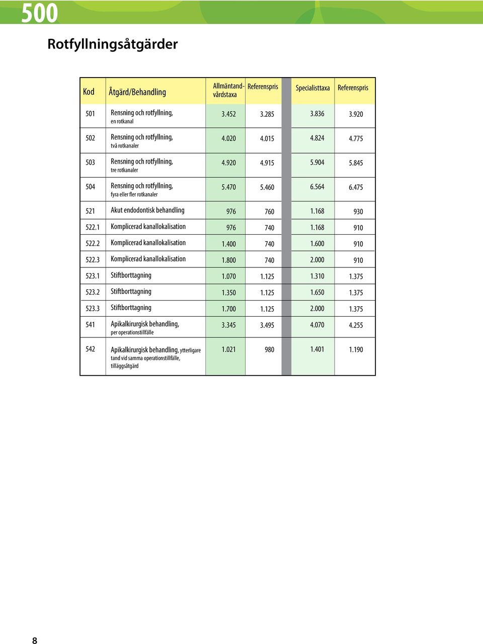 168 930 522.1 Komplicerad kanallokalisation 976 740 1.168 910 522.2 Komplicerad kanallokalisation 1.400 740 1.600 910 522.3 Komplicerad kanallokalisation 1.800 740 2.000 910 523.1 Stiftborttagning 1.