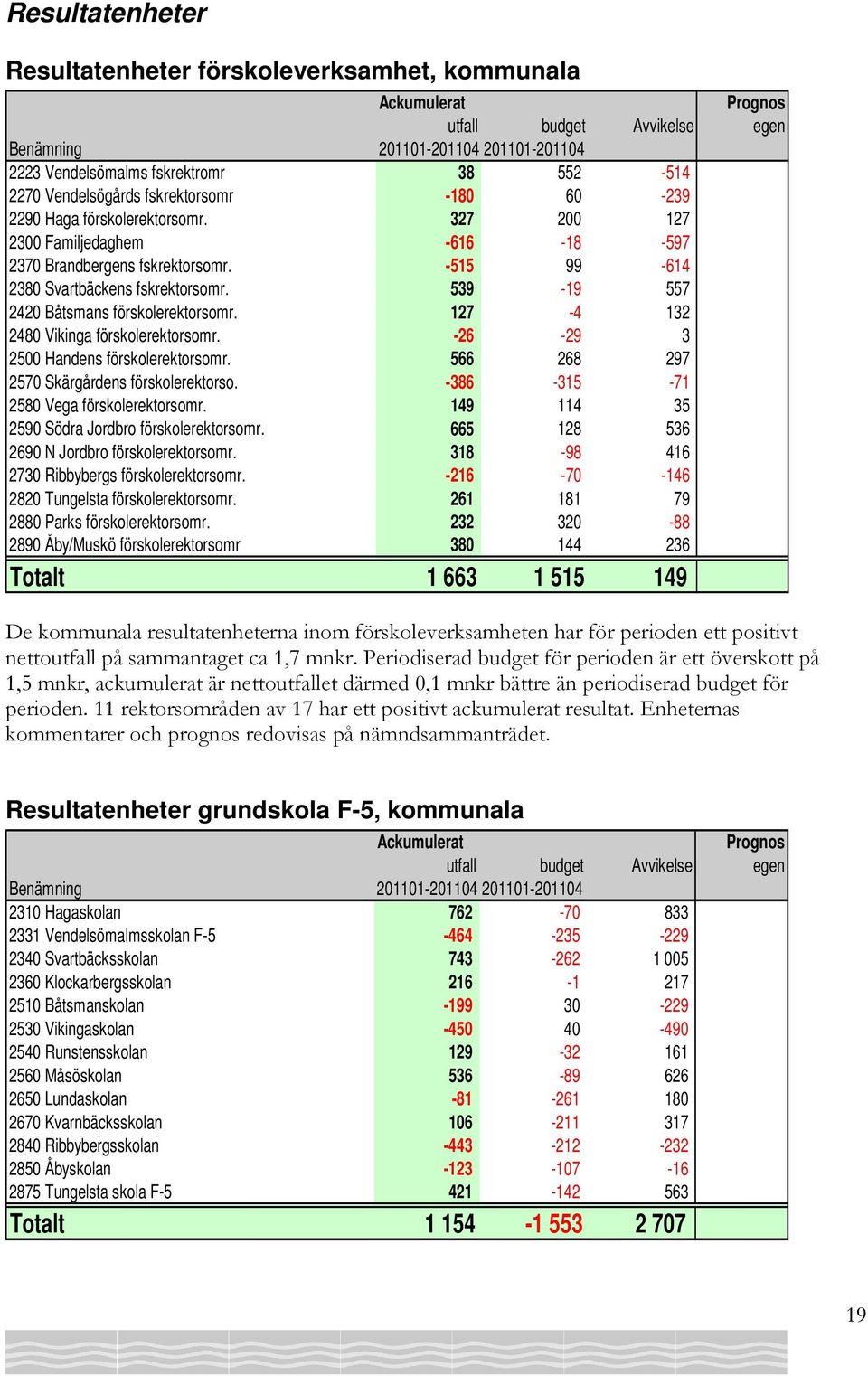 539-19 557 2420 Båtsmans förskolerektorsomr. 127-4 132 2480 Vikinga förskolerektorsomr. -26-29 3 2500 Handens förskolerektorsomr. 566 268 297 2570 Skärgårdens förskolerektorso.