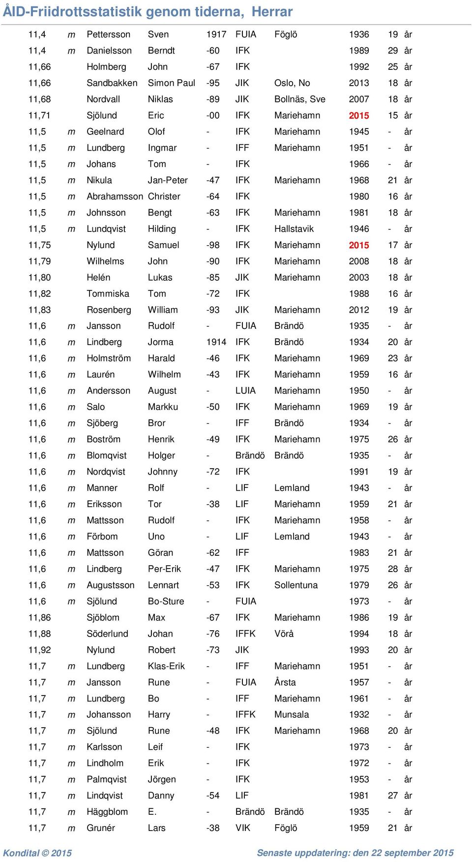 Johans Tom - IFK 1966 - år 11,5 m Nikula Jan-Peter -47 IFK Mariehamn 1968 21 år 11,5 m Abrahamsson Christer -64 IFK 1980 16 år 11,5 m Johnsson Bengt -63 IFK Mariehamn 1981 18 år 11,5 m Lundqvist