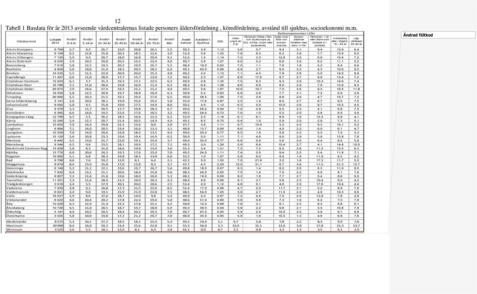 Sjukhus CNI Ålder yngre än 5 år Personer födda i Östoch Sydeuropa (ej EU), Afrika, Asien eller Sydamerika Delkomponenter i CNI Ålder över Ensam- Personer, 1 år 65år och stående eller äldre som Aleris