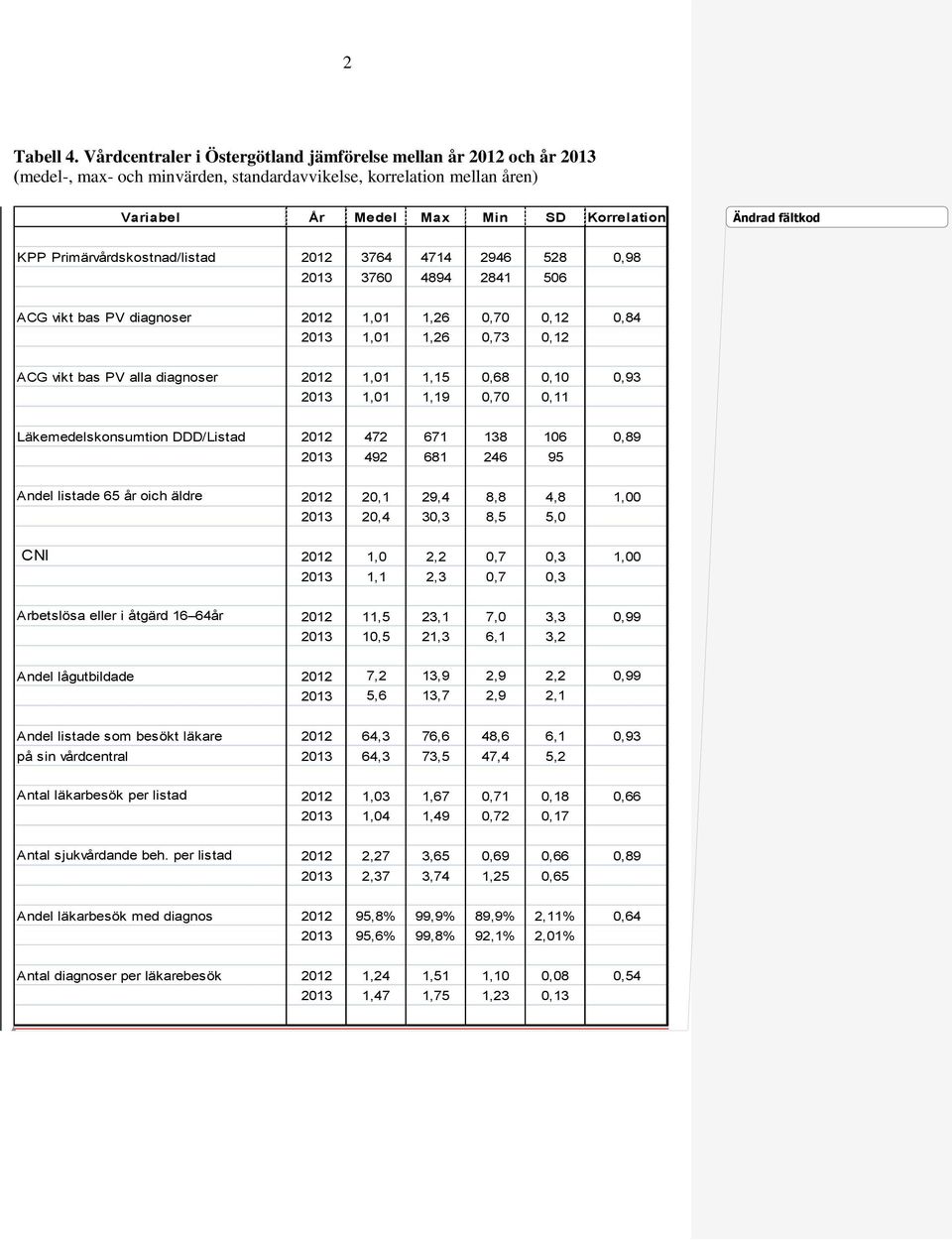 Primärvårdskostnad/listad 2012 3764 4714 2946 528 0,98 2013 3760 4894 2841 506 ACG vikt bas PV diagnoser 2012 1,01 1,26 0,70 0,12 0,84 2013 1,01 1,26 0,73 0,12 ACG vikt bas PV alla diagnoser 2012