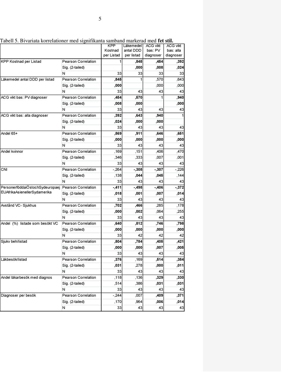 Avstånd VC- Sjukhus Andel (%) listade som besökt VC Sjukv beh/listad Läkbesök/listad Andel läkarbesök med diagnos Diagnoser per besök KPP Kostnad per Listad Läkemedel antal DDD per listad ACG vikt