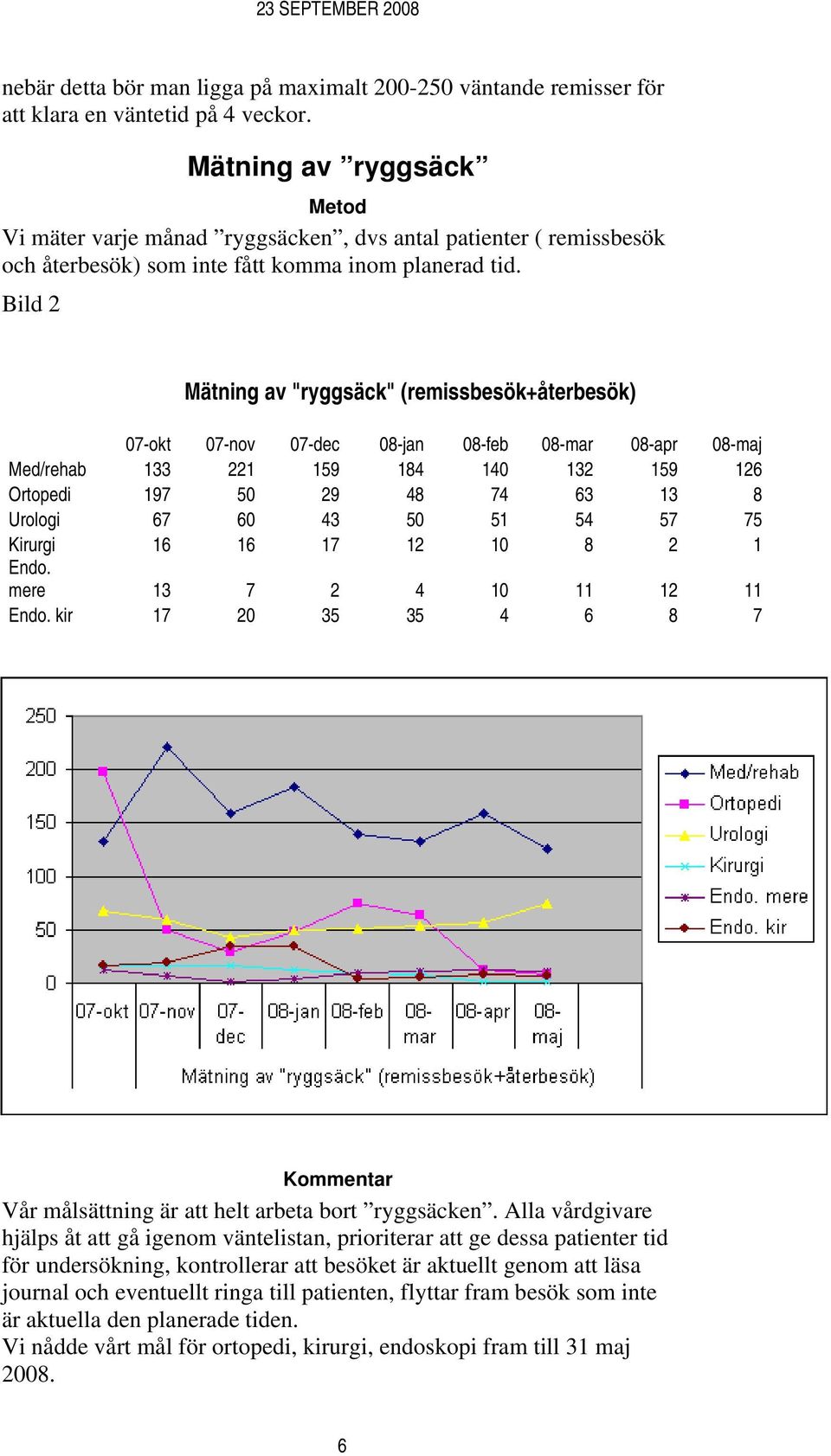 Bild 2 Mätning av "ryggsäck" (remissbesök+återbesök) 07-okt 07-nov 07-dec 08-jan 08-feb 08-mar 08-apr 08-maj Med/rehab 133 221 159 184 140 132 159 126 Ortopedi 197 50 29 48 74 63 13 8 Urologi 67 60