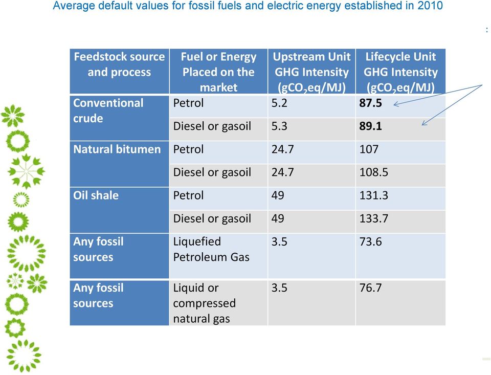 1 Natural bitumen Petrol 24.7 107 Diesel or gasoil 24.7 108.5 Oil shale Petrol 49 131.
