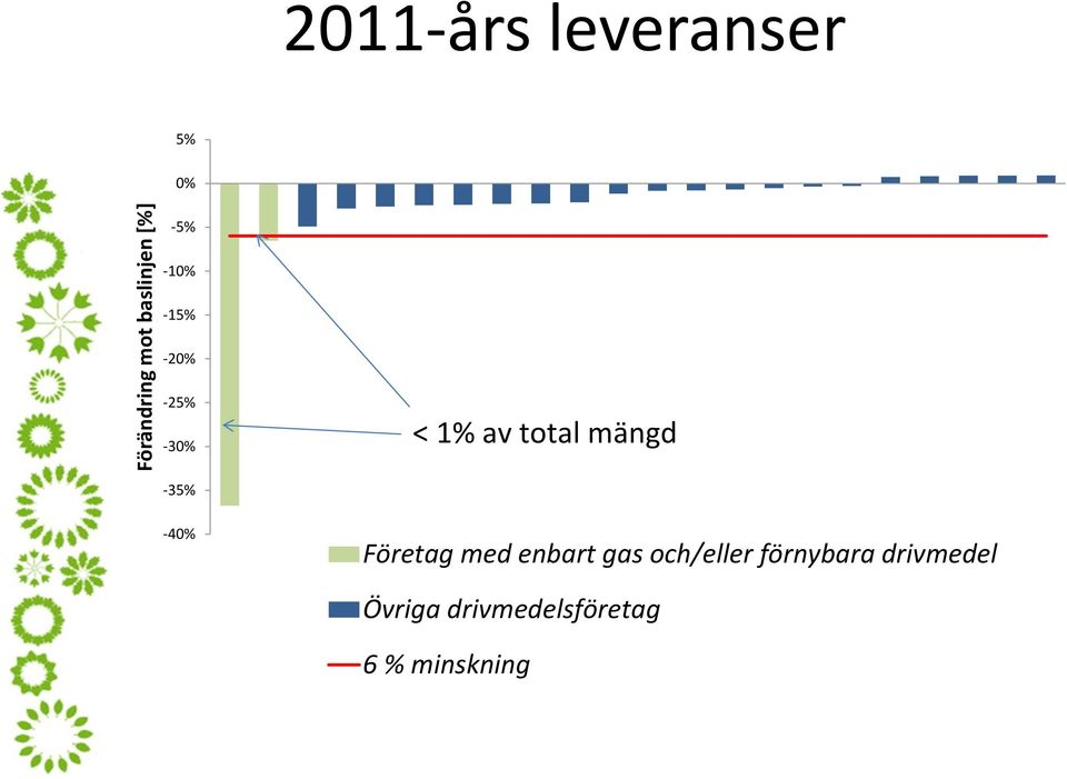 -35% -40% Företag med enbart gas och/eller