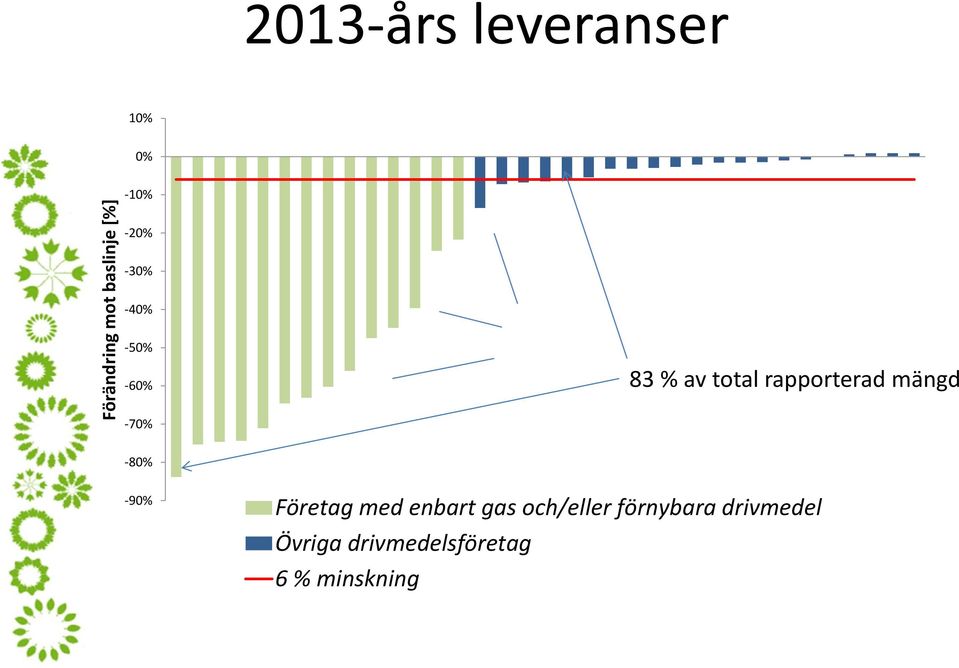 mängd -70% -80% -90% Företag med enbart gas och/eller