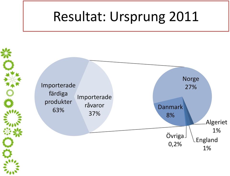Importerade råvaror 37% Danmark 8%