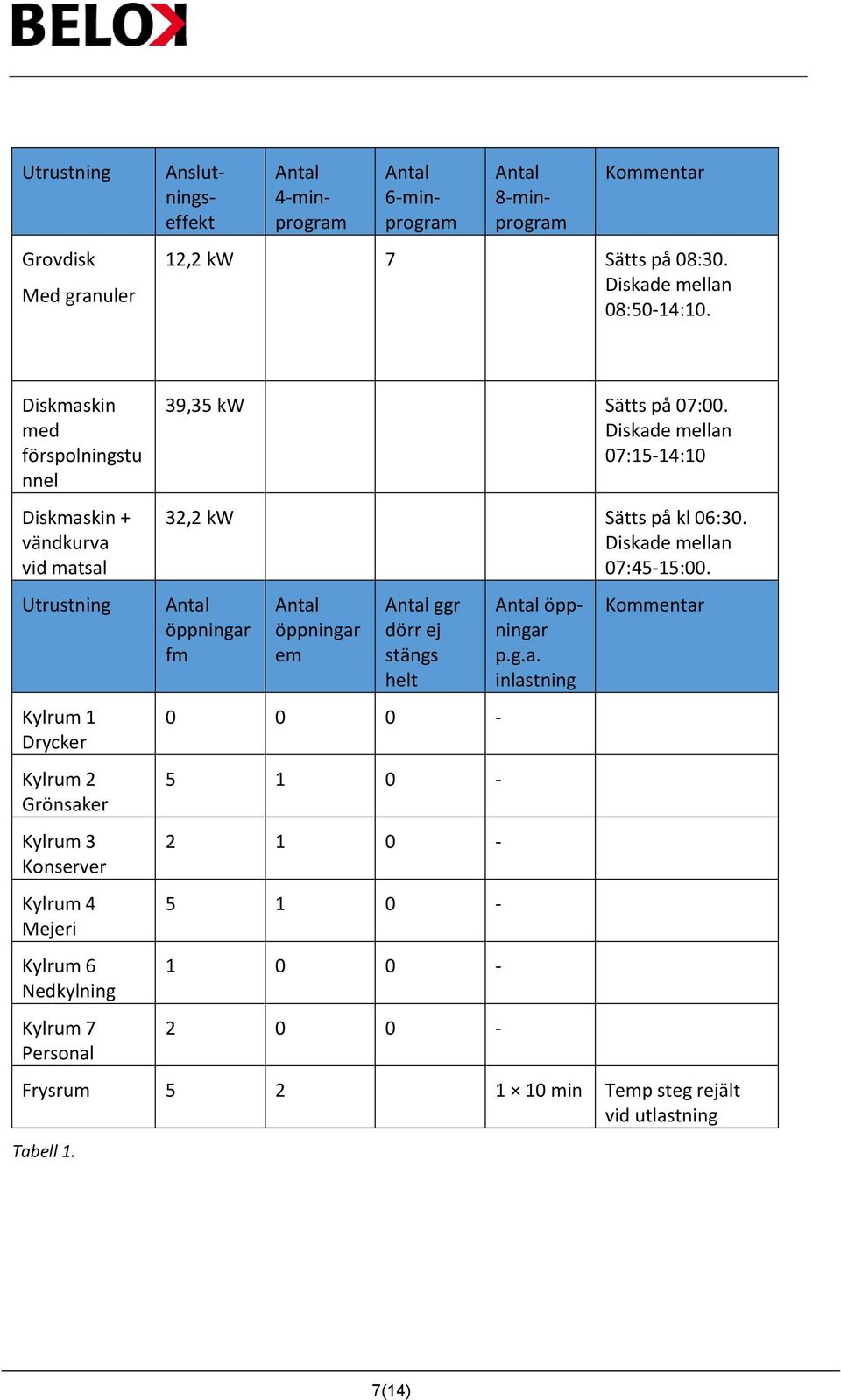 Kylrum 7 Personal 39,35 kw Sätts på 07:00. Diskade mellan 07:15-14:10 32,2 kw Sätts på kl 06:30. Diskade mellan 07:45-15:00.