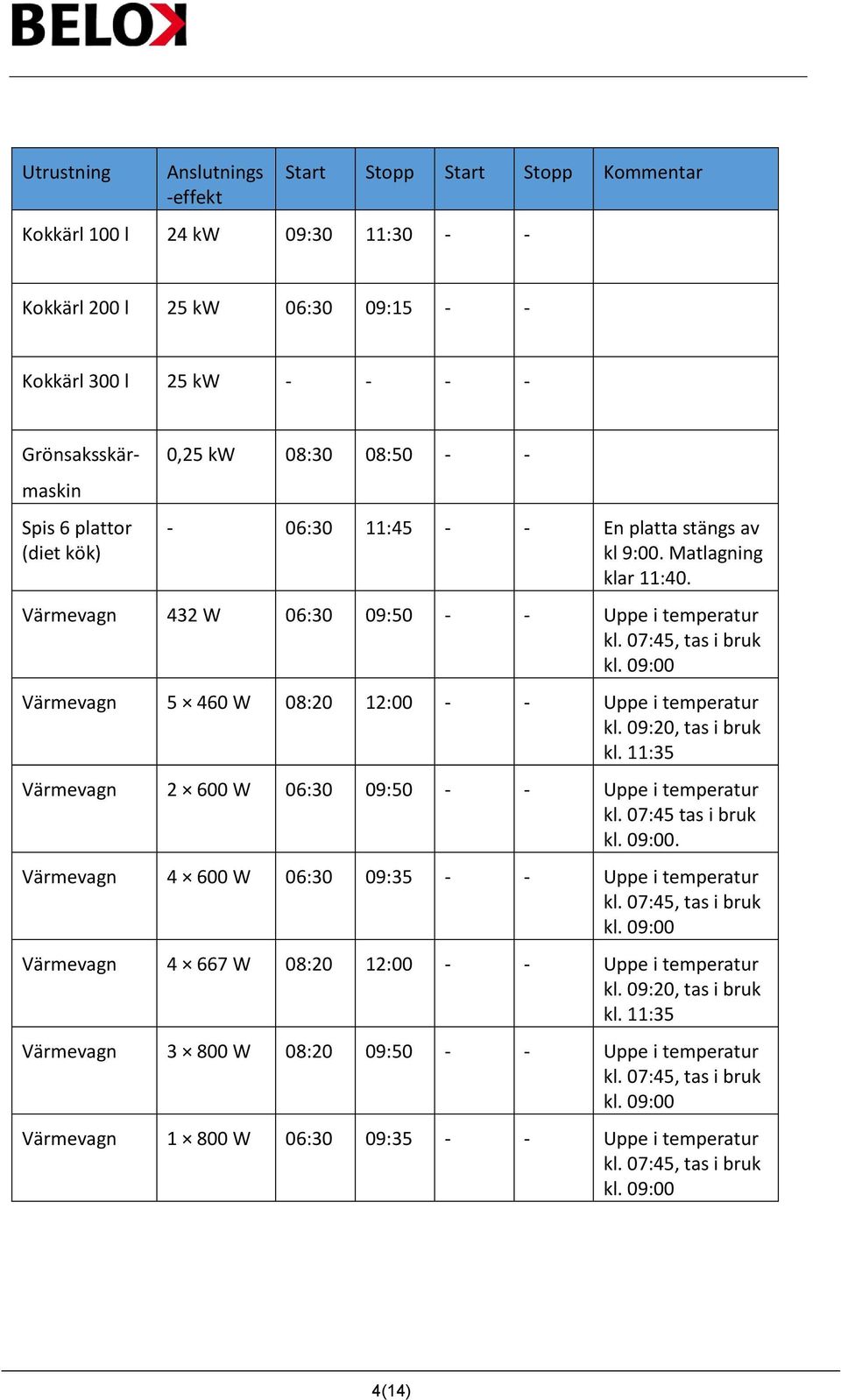 09:00 Värmevagn 5 460 W 08:20 12:00 - - Uppe i temperatur kl. 09:20, tas i bruk kl. 11:35 Värmevagn 2 600 W 06:30 09:50 - - Uppe i temperatur kl. 07:45 tas i bruk kl. 09:00.
