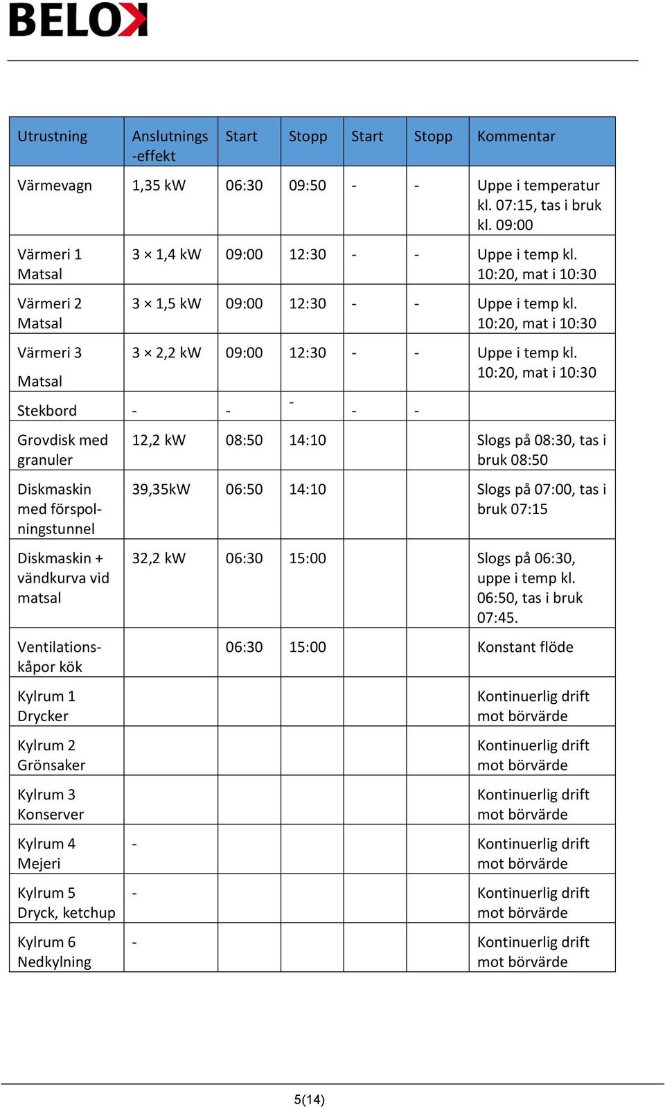 Kylrum 2 Grönsaker Kylrum 3 Konserver Kylrum 4 Mejeri Kylrum 5 Dryck, ketchup Kylrum 6 Nedkylning 3 1,4 kw 09:00 12:30 - - Uppe i temp kl. 10:20, mat i 10:30 3 1,5 kw 09:00 12:30 - - Uppe i temp kl.