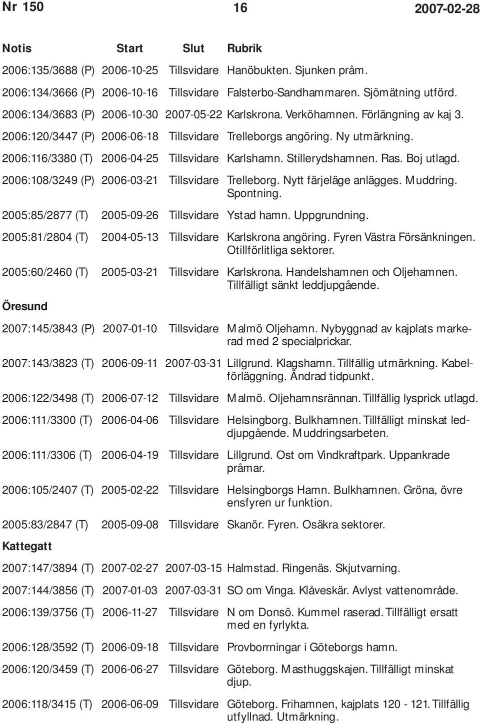 2006:116/3380 (T) 2006-04-25 Tillsvidare Karlshamn. Stillerydshamnen. Ras. Boj utlagd. 2006:108/3249 (P) 2006-03-21 Tillsvidare Trelleborg. Nytt färjeläge anlägges. Muddring. Spontning.