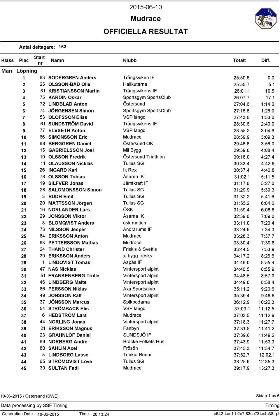 0 8 61 SUNDSTRÖM David Trångsvikens IF 28:30.6 2:40.0 9 77 ELVSETH Anton 28:55.2 3:04.6 10 66 SIMONSSON Eric 28:59.9 3:09.3 11 68 BERGGREN Daniel Östersund OK 29:46.6 3:56.