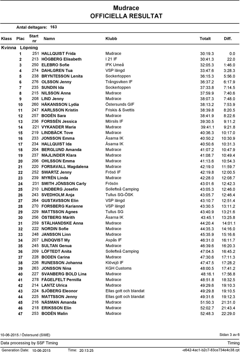 6 9 208 LIND Jenny 38:07.3 7:48.0 10 260 HÅKANSSON Lydia Östersunds GIF 38:13.2 7:53.9 11 247 KARLSSON Kristin Friskis & Svettis 38:39.8 8:20.5 12 257 BODÉN Sara 38:41.9 8:22.